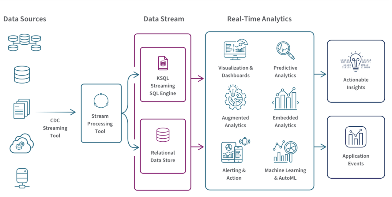Real-Time Analytics Architecture